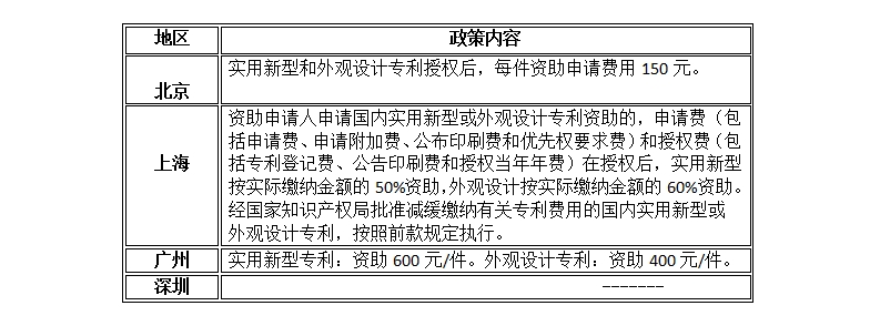 「北上廣深專利資助政策」文件一覽表